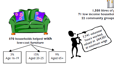 statistics with clipart sofa and person