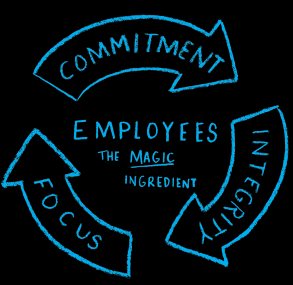 drawn diagram - employees focus commitment integrity